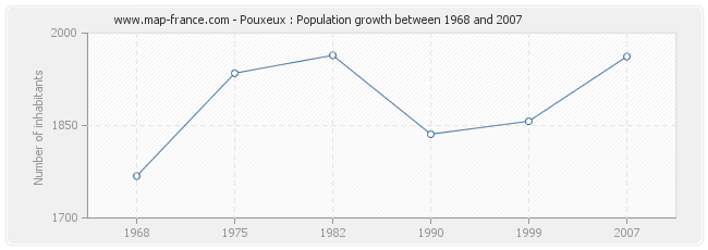 Population Pouxeux