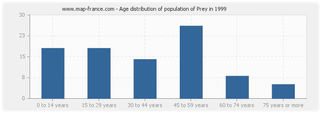 Age distribution of population of Prey in 1999