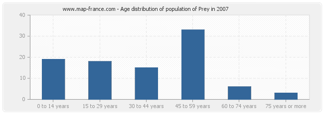Age distribution of population of Prey in 2007