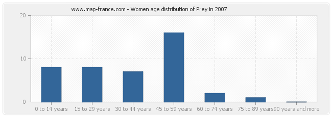 Women age distribution of Prey in 2007