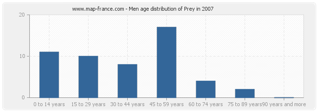 Men age distribution of Prey in 2007