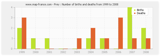 Prey : Number of births and deaths from 1999 to 2008