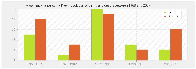 Prey : Evolution of births and deaths between 1968 and 2007
