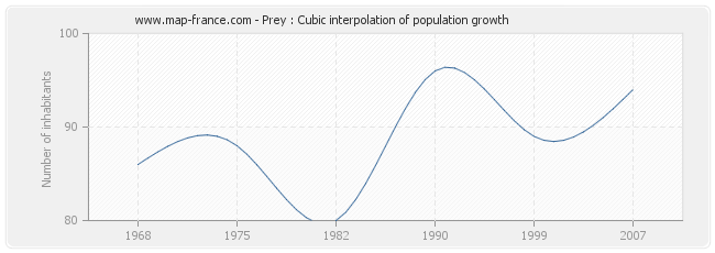 Prey : Cubic interpolation of population growth