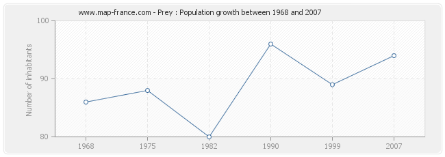 Population Prey