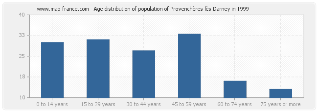 Age distribution of population of Provenchères-lès-Darney in 1999
