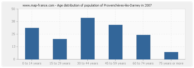 Age distribution of population of Provenchères-lès-Darney in 2007