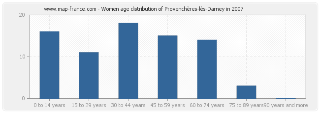 Women age distribution of Provenchères-lès-Darney in 2007