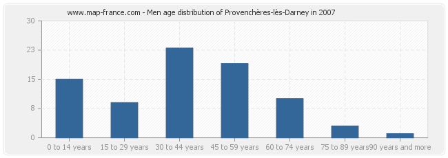Men age distribution of Provenchères-lès-Darney in 2007