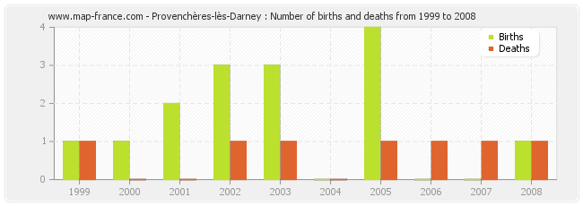 Provenchères-lès-Darney : Number of births and deaths from 1999 to 2008