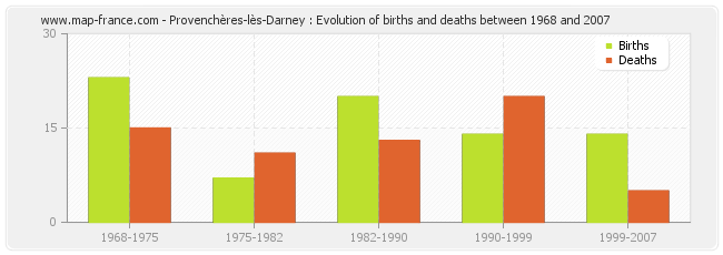 Provenchères-lès-Darney : Evolution of births and deaths between 1968 and 2007