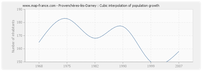 Provenchères-lès-Darney : Cubic interpolation of population growth