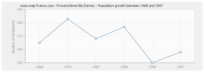 Population Provenchères-lès-Darney