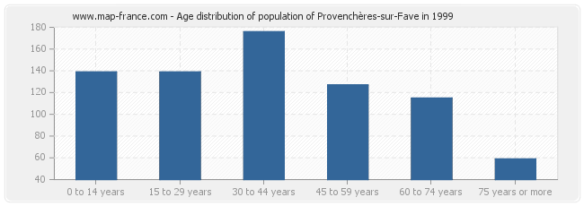 Age distribution of population of Provenchères-sur-Fave in 1999