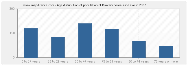 Age distribution of population of Provenchères-sur-Fave in 2007