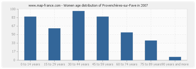 Women age distribution of Provenchères-sur-Fave in 2007