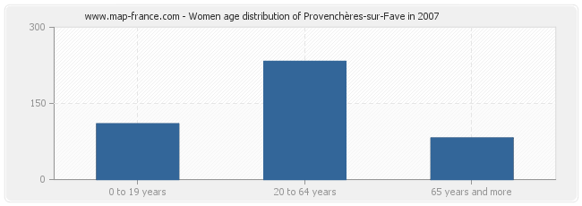 Women age distribution of Provenchères-sur-Fave in 2007