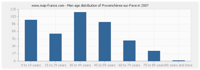 Men age distribution of Provenchères-sur-Fave in 2007