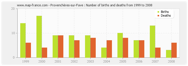 Provenchères-sur-Fave : Number of births and deaths from 1999 to 2008