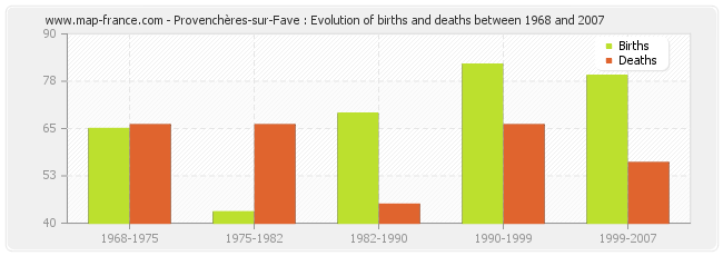 Provenchères-sur-Fave : Evolution of births and deaths between 1968 and 2007