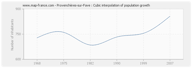 Provenchères-sur-Fave : Cubic interpolation of population growth