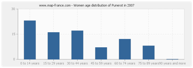 Women age distribution of Punerot in 2007