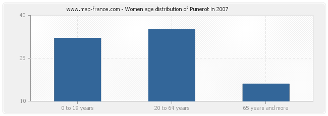 Women age distribution of Punerot in 2007