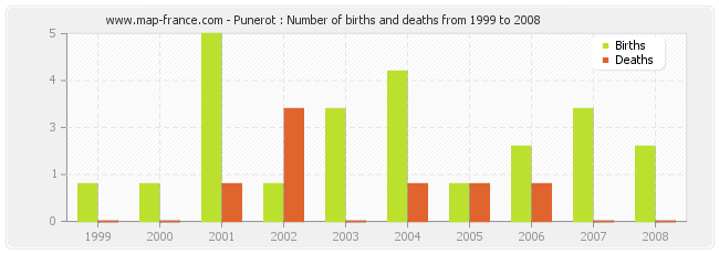 Punerot : Number of births and deaths from 1999 to 2008