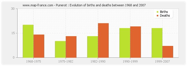 Punerot : Evolution of births and deaths between 1968 and 2007