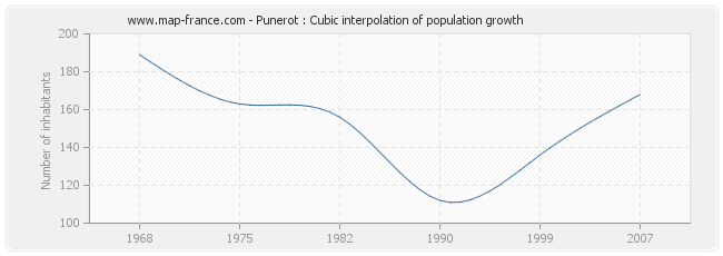 Punerot : Cubic interpolation of population growth