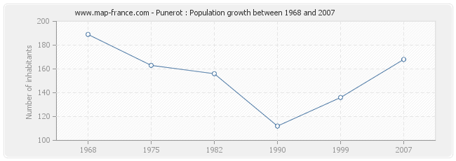 Population Punerot