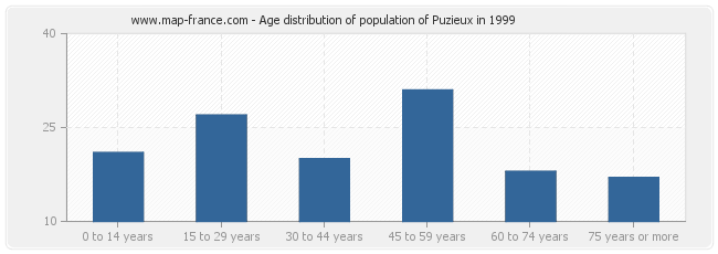 Age distribution of population of Puzieux in 1999