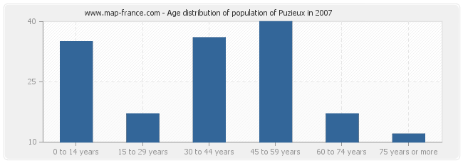 Age distribution of population of Puzieux in 2007