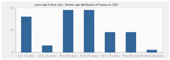 Women age distribution of Puzieux in 2007