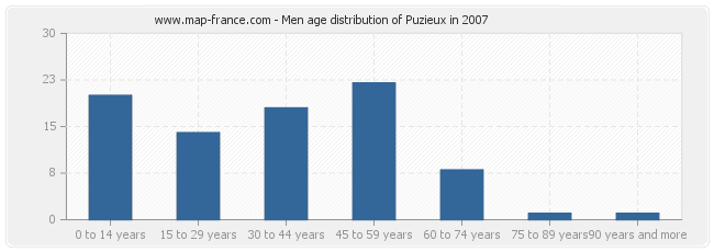 Men age distribution of Puzieux in 2007