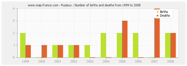Puzieux : Number of births and deaths from 1999 to 2008