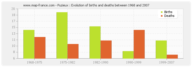 Puzieux : Evolution of births and deaths between 1968 and 2007
