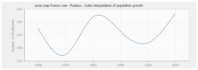 Puzieux : Cubic interpolation of population growth