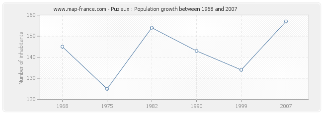 Population Puzieux