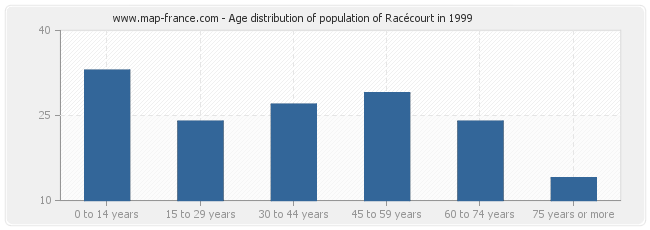 Age distribution of population of Racécourt in 1999