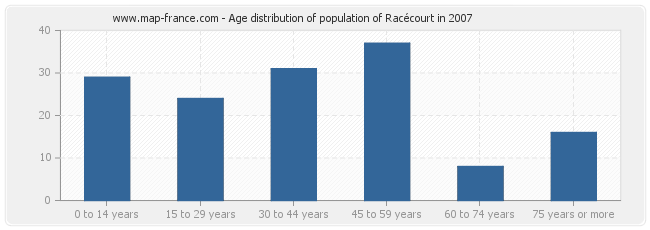 Age distribution of population of Racécourt in 2007