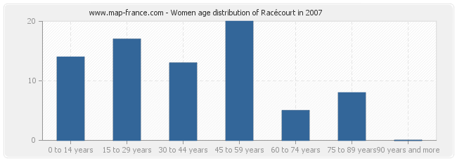 Women age distribution of Racécourt in 2007