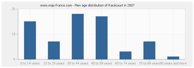 Men age distribution of Racécourt in 2007