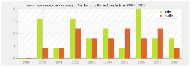 Racécourt : Number of births and deaths from 1999 to 2008