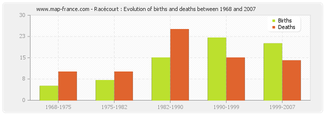Racécourt : Evolution of births and deaths between 1968 and 2007