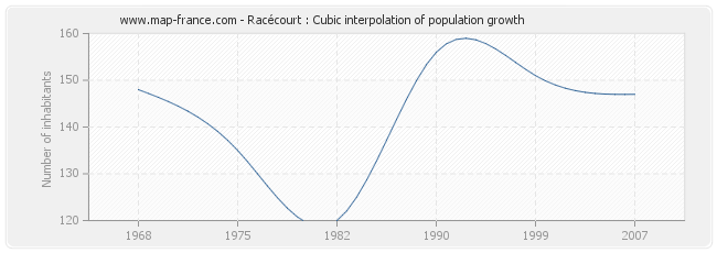 Racécourt : Cubic interpolation of population growth