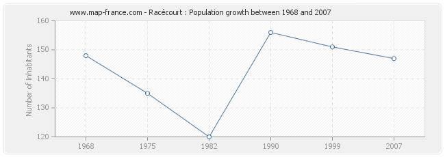 Population Racécourt