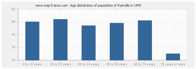 Age distribution of population of Rainville in 1999