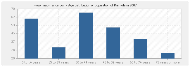 Age distribution of population of Rainville in 2007