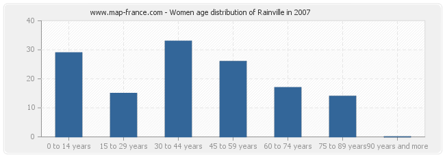 Women age distribution of Rainville in 2007